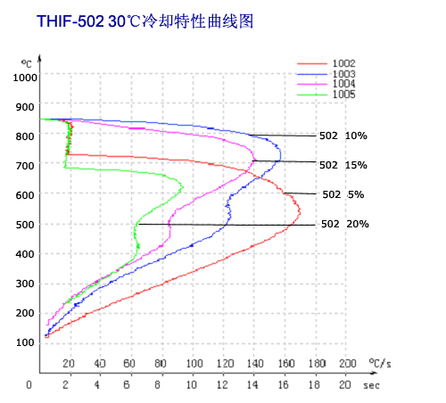 水溶性PAG淬火劑冷卻數據